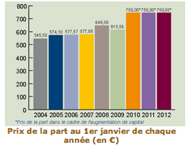 Bulle Sur Les Scpi